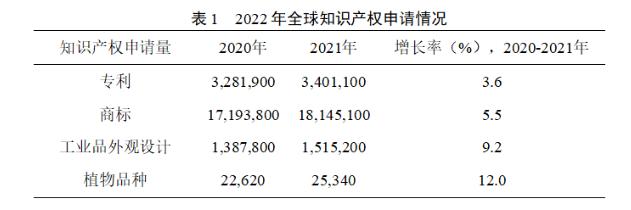 2022年全球知識產(chǎn)權(quán)申請情況