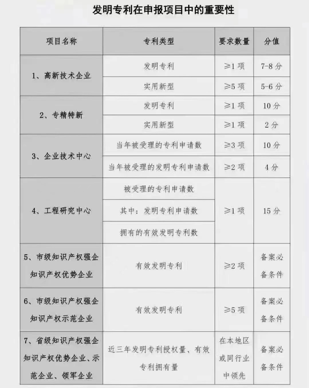 發(fā)明專利在項目申報中的重要性