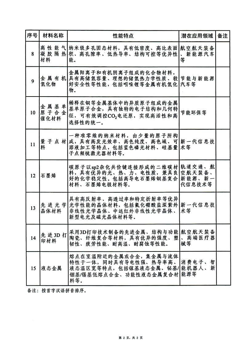 前沿材料產業(yè)化指導目錄